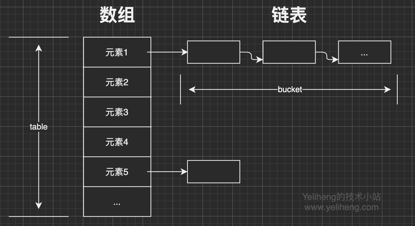 拉链法