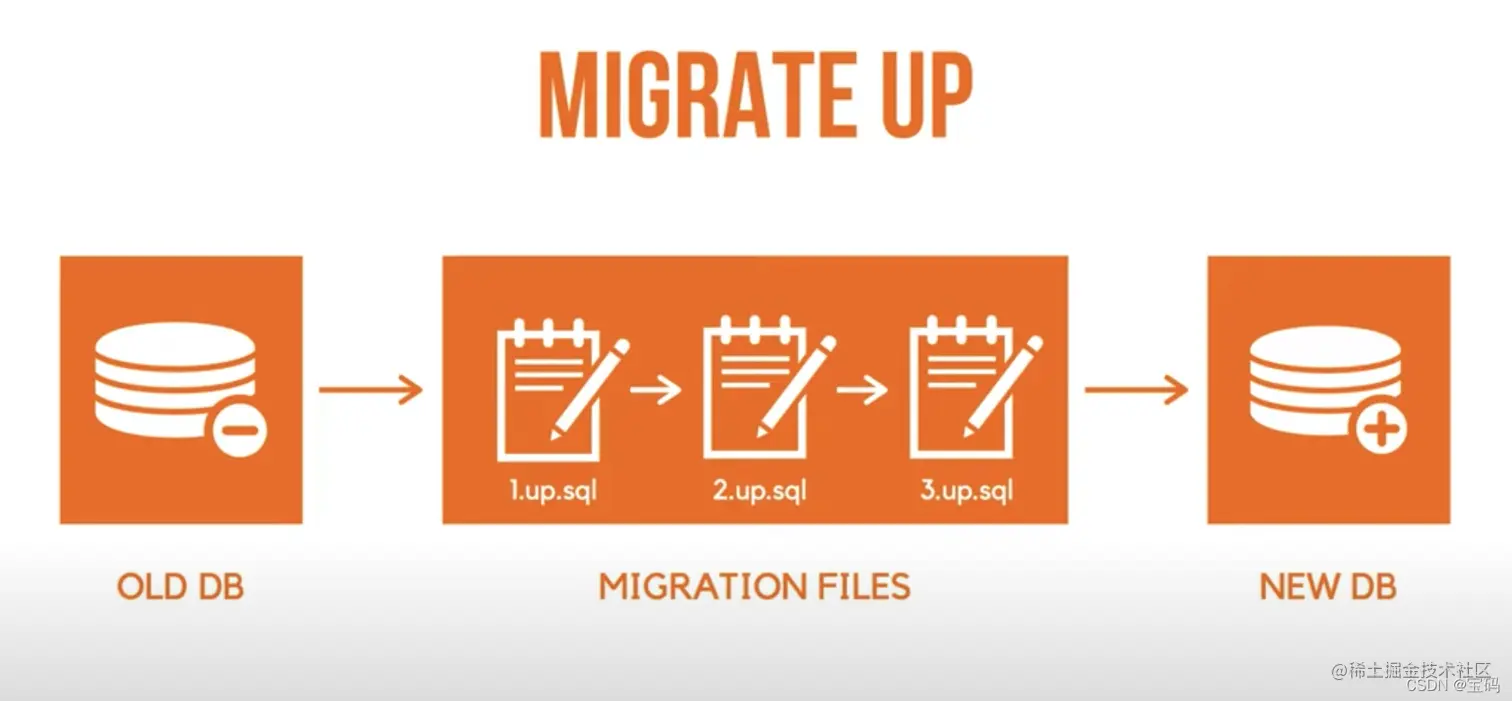 migrate up 流程图