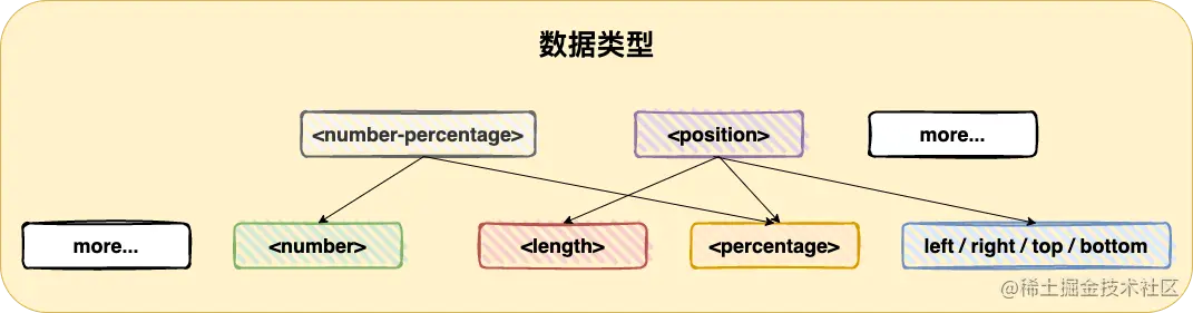 CSS数据类型