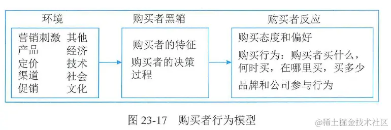 图23-17  购买者行为模型