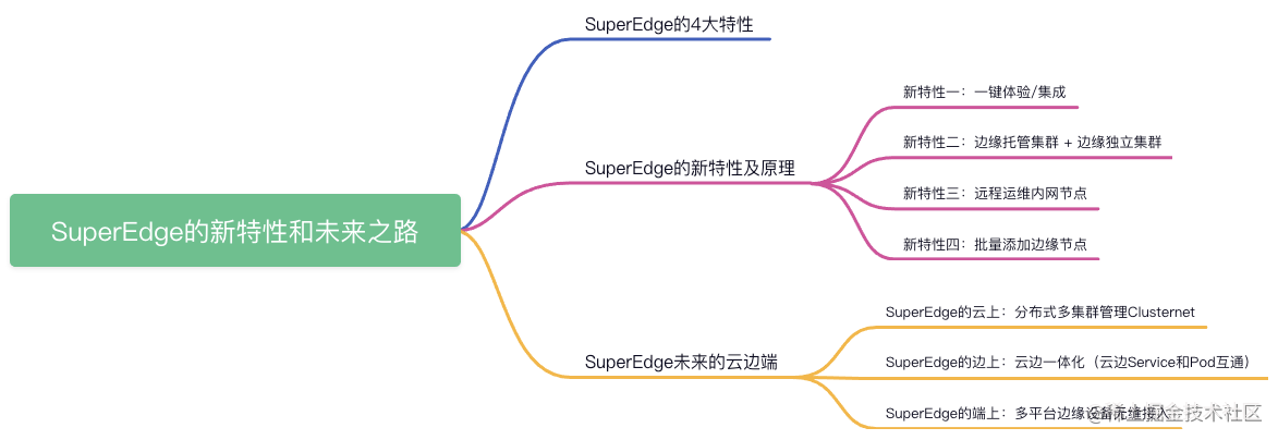 New features and the way forward for SuperEdge - Moment For Technology