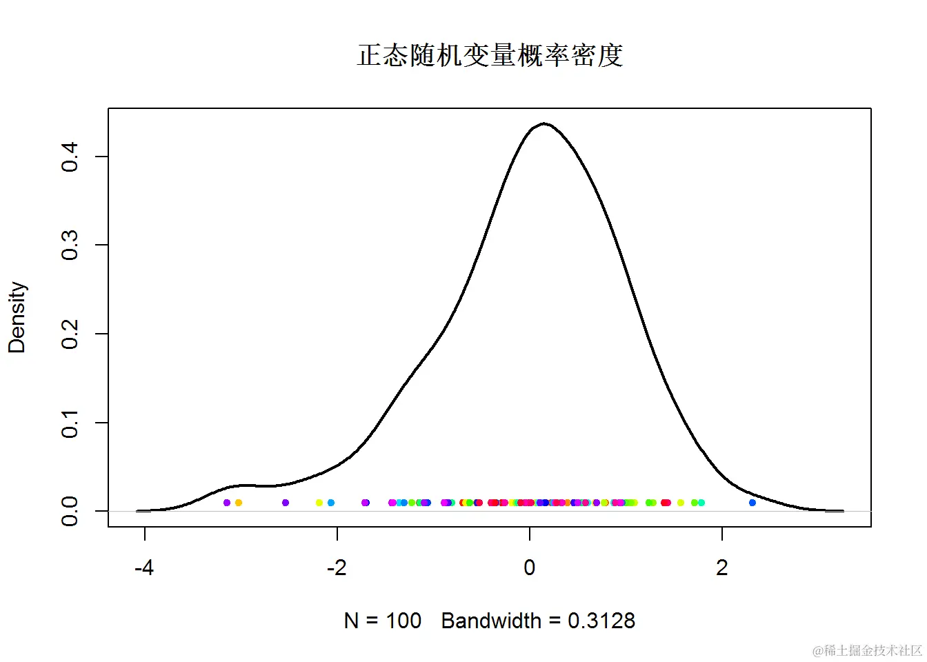 正态随机变量概率密度图