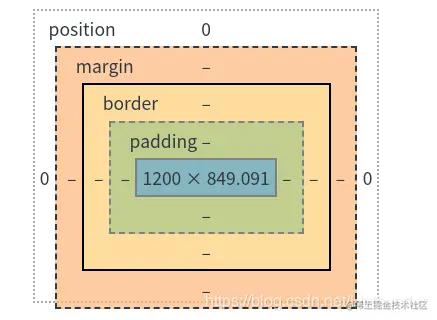 浏览器body结构图
