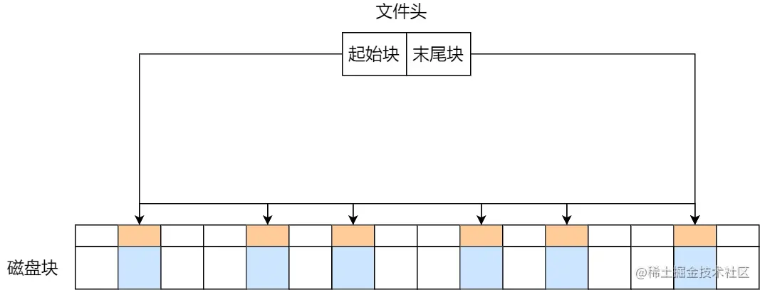 隐式链表