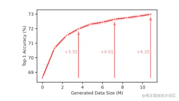 图 6. Improved classification accuracy of ResNet-50 with increasing numbers of synthetic images added to real training data
at resolution 64×64.