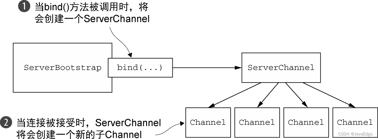 图 8-3：ServerBootstrap 和 ServerChannel