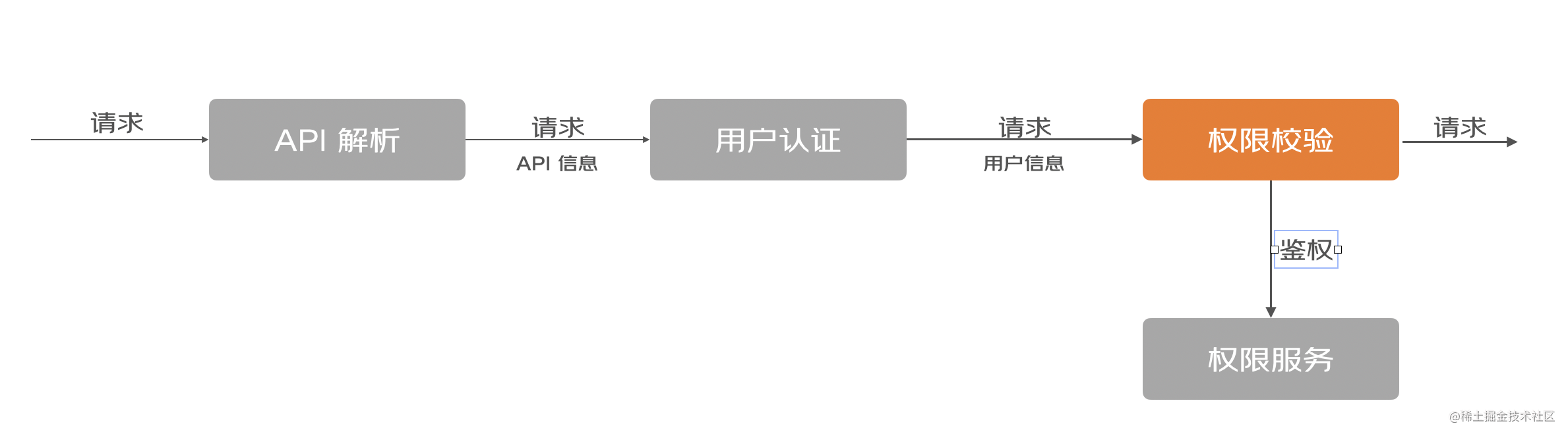 由浅入深了解羚珑平台统一接入服务 —— Monet_https://bianchenghao6.com/blog_后端_第7张