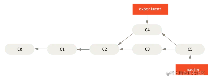 通过合并操作来整合分叉的历史