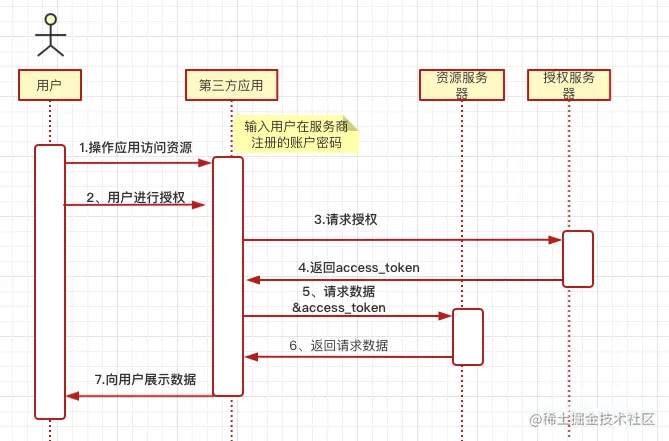 密码模式