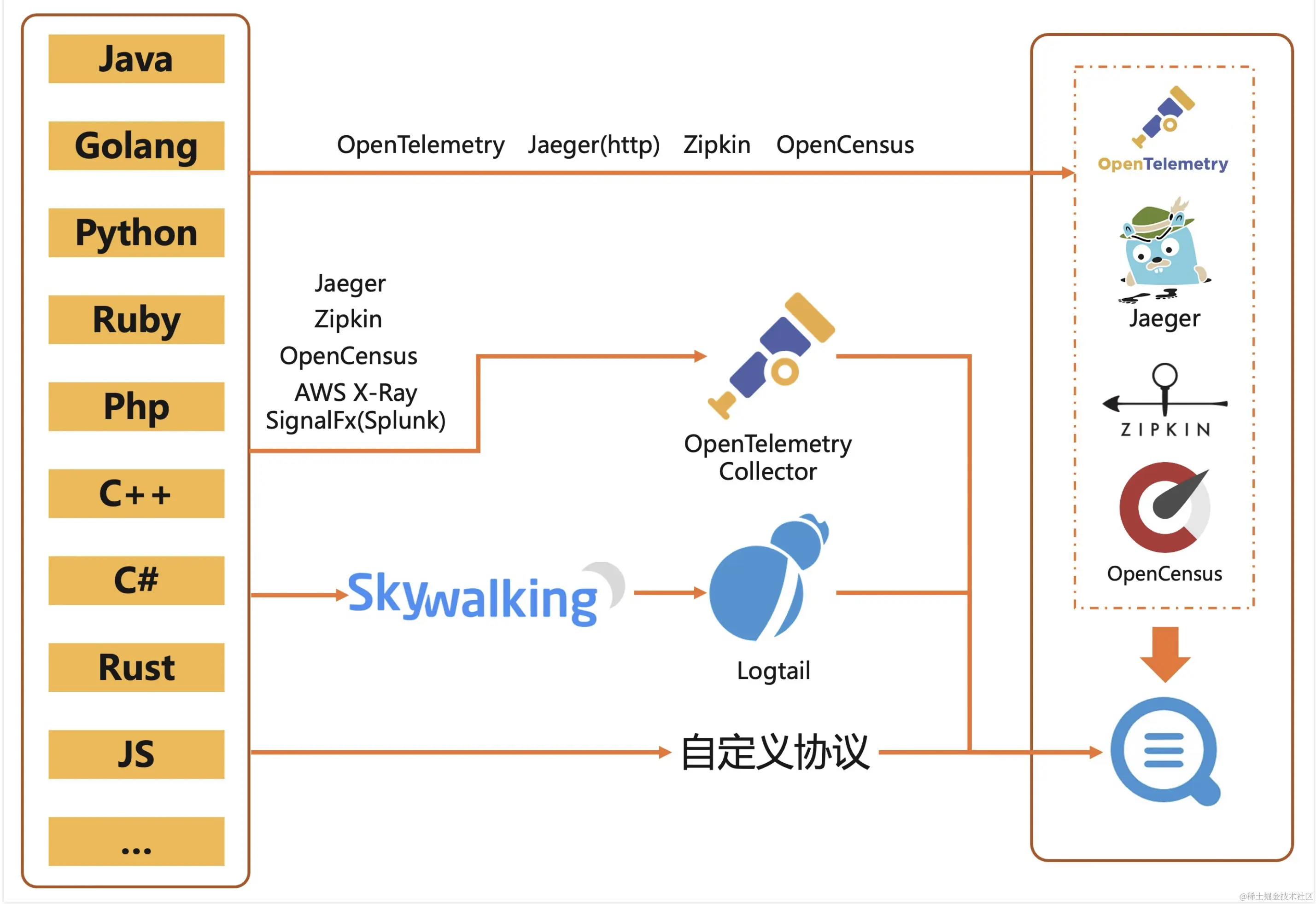 golang 项目中的全链路追踪（tracing）