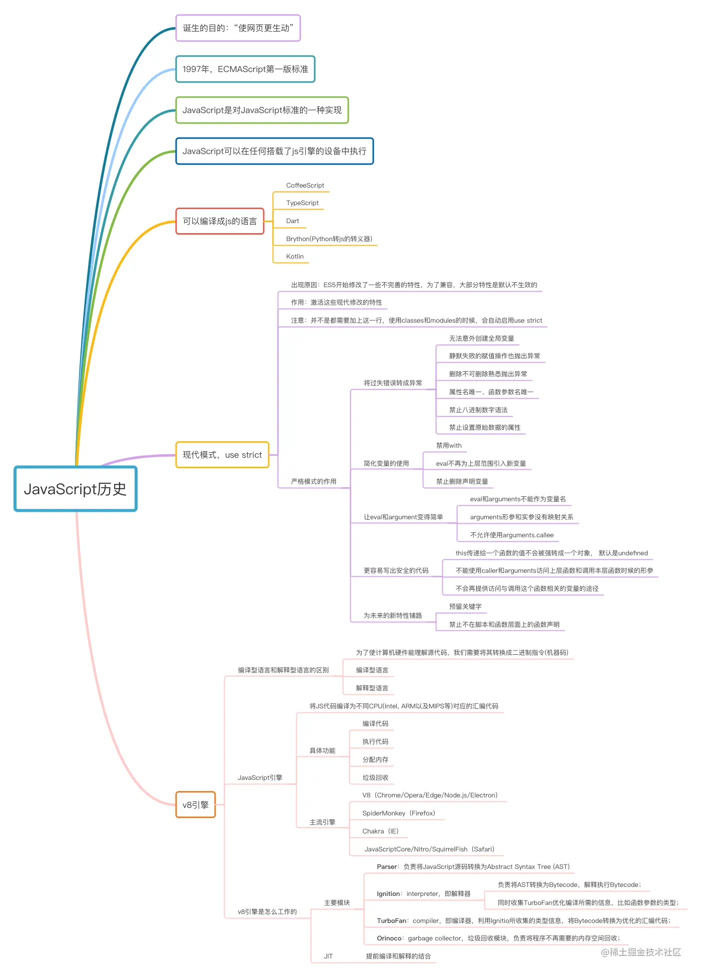 《JavaScript教程》思维导图