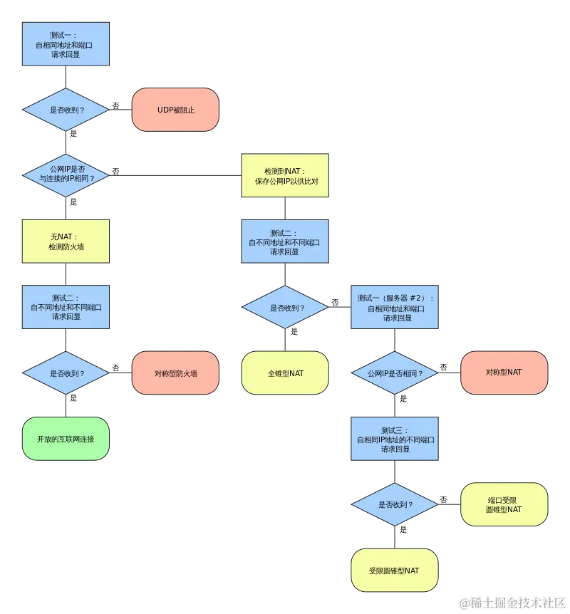 STUN_Algorithm3_zh_Hans.svg.png