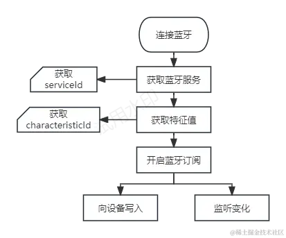 连接蓝牙流程.png