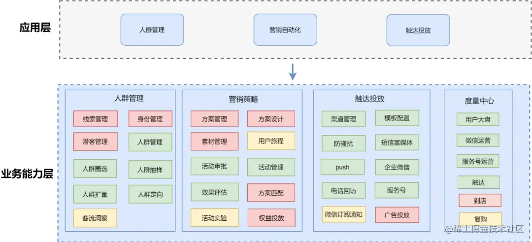 vivo营销自动化技术解密｜开篇一、营销自动化概览二、v