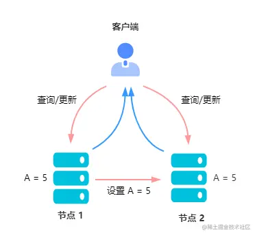 两个节点都更新后