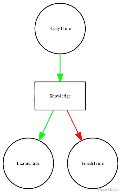 一个图表显示了与上文相同的因果关系，但现在还显示了潜在变量（知识）使用一个方框来表示。