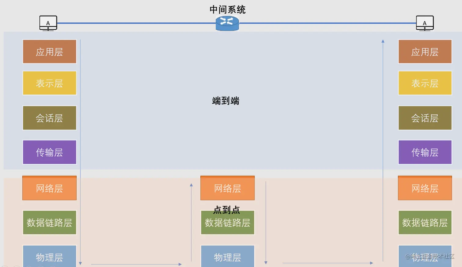 OSI模型通信过程1