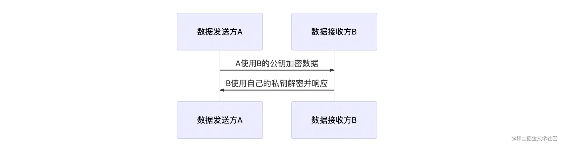 Java开发中的加密、解密、签名、验签，密钥，证书，这篇就够