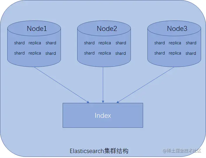 Elasticsearch集群结构