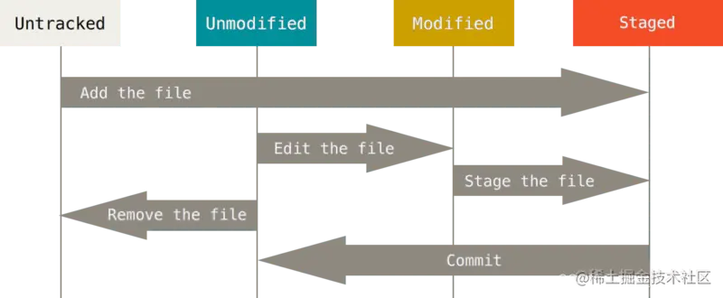 Git life cycle