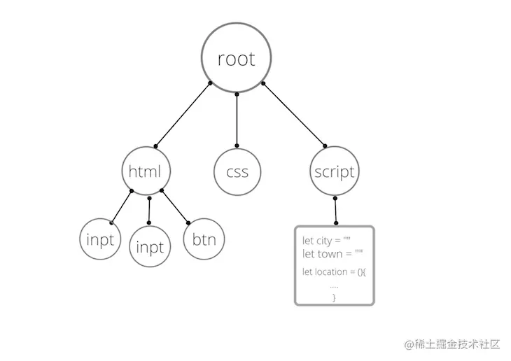 Abstract Syntax Tree Example