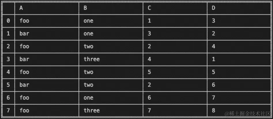 图 7.7 – 包含列 B 的 DataFrame