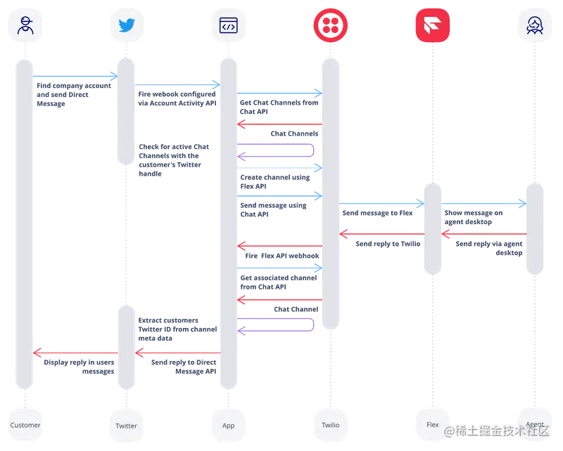 Flow between Twitter and Flex
