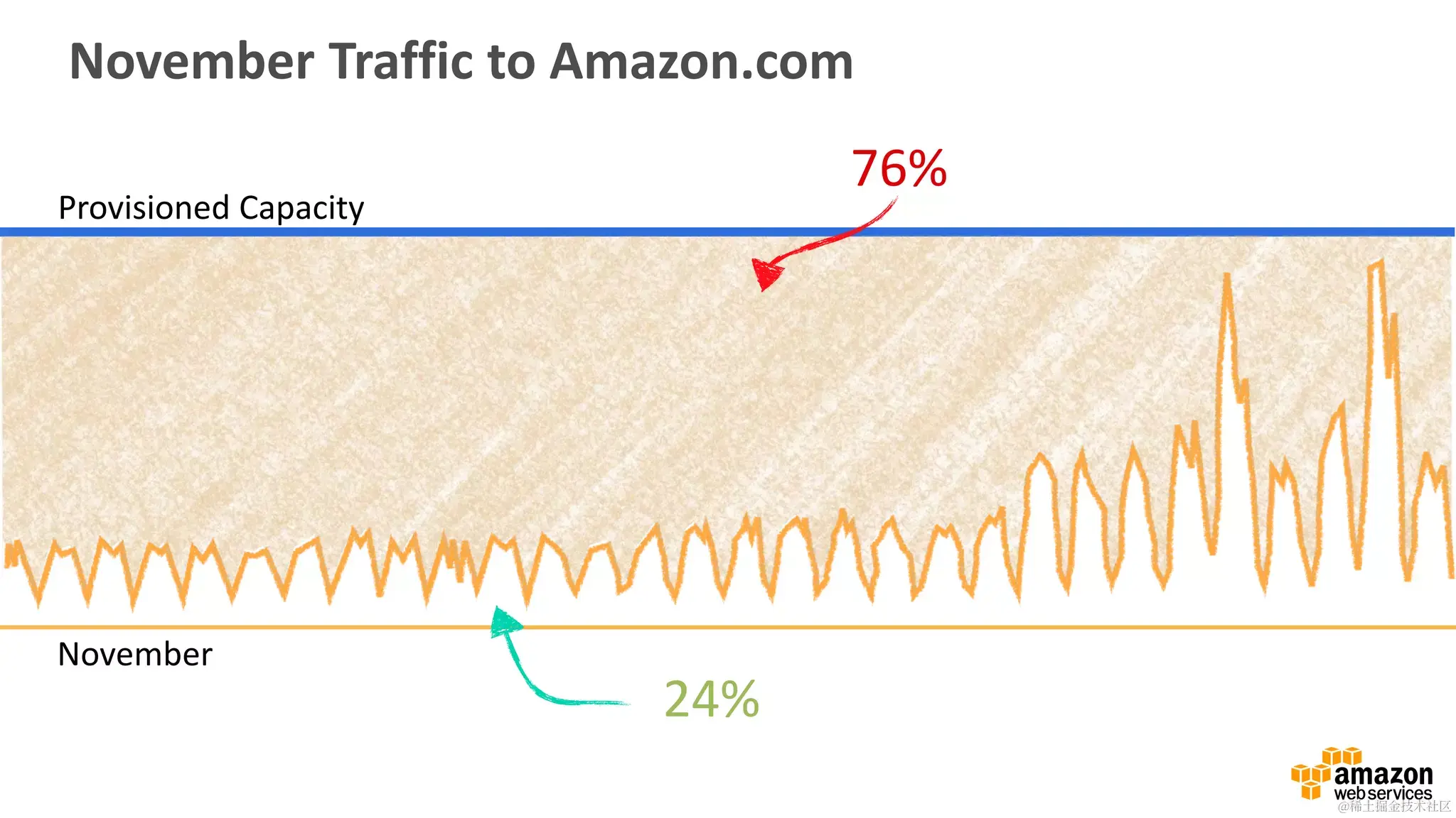 Amazon 网站的静态伸缩