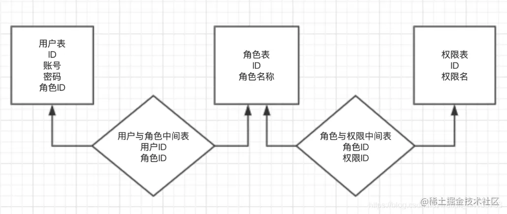 laravel的RBAC权限设计｜8月更文挑战一、后台权限