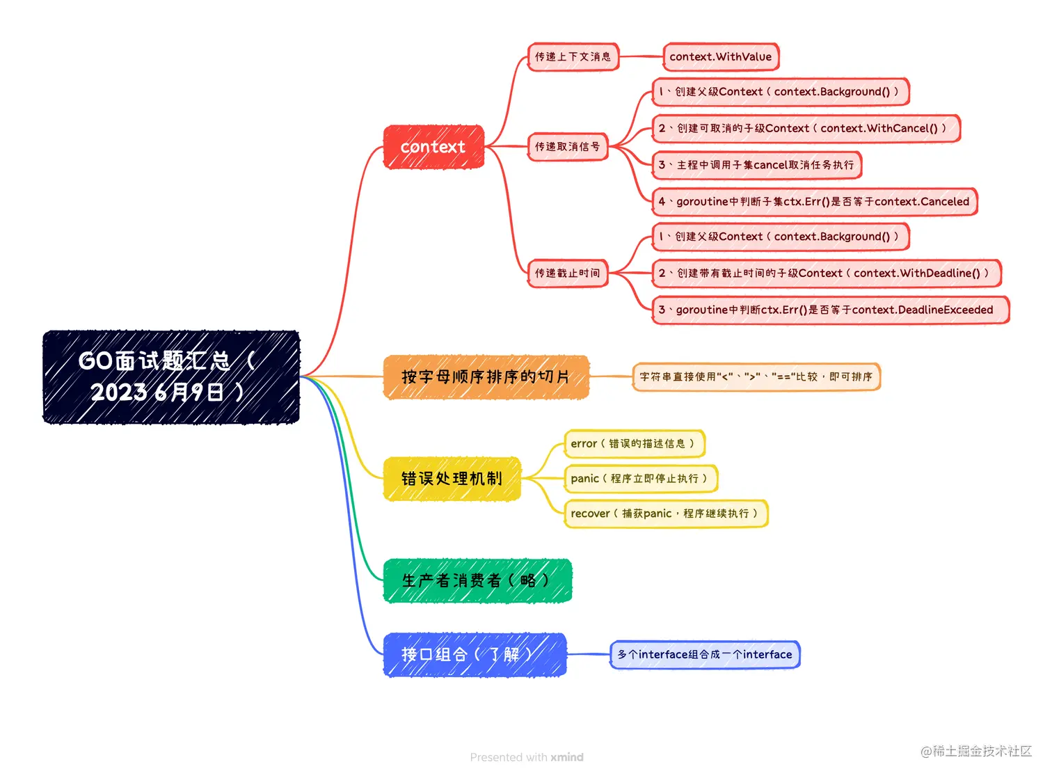 GO面试题汇总 （2023 6月9日）.png