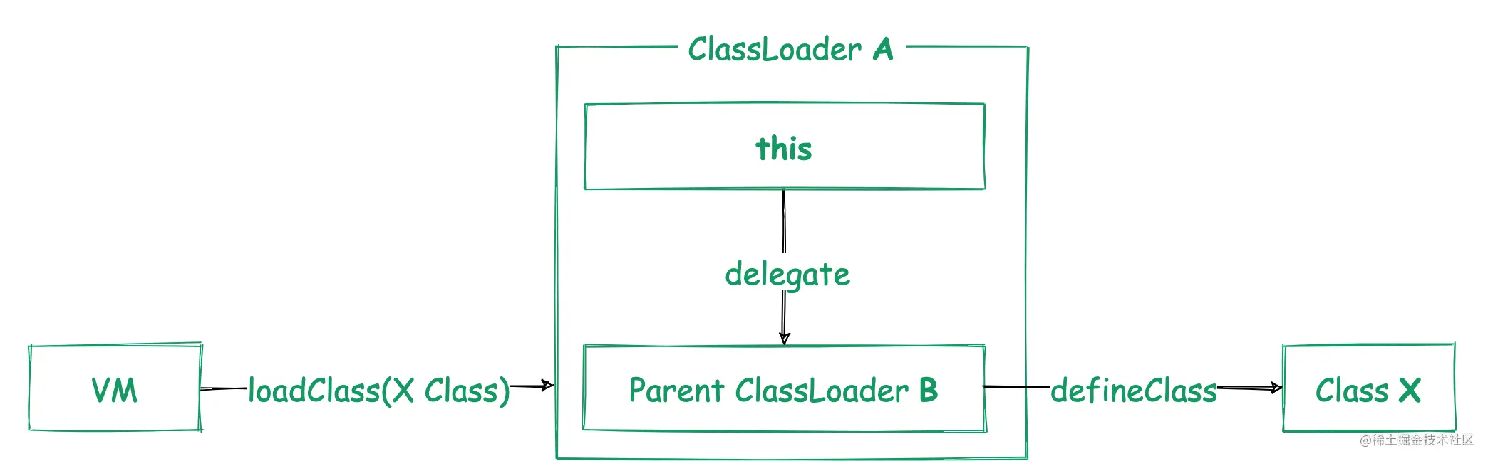 ClassLoader中除了“双亲委派”，这些细节更应该了