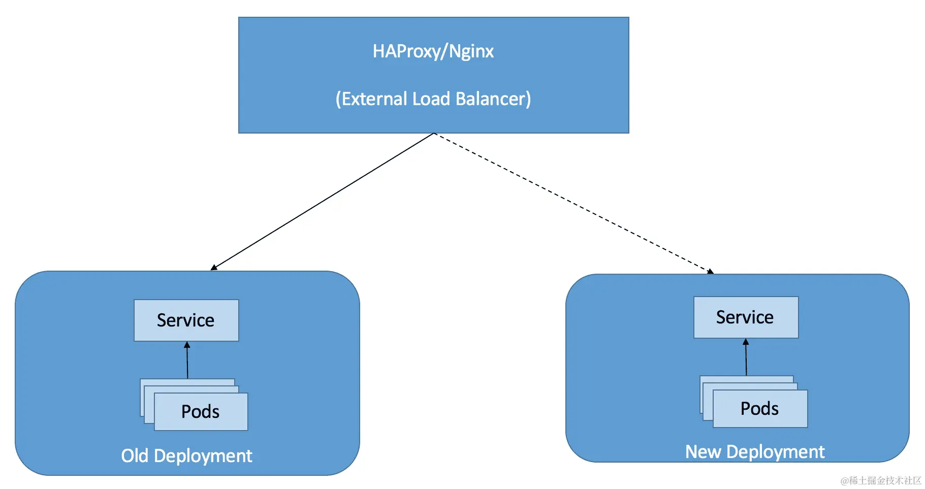 在生产环境中部署 Kubernetes