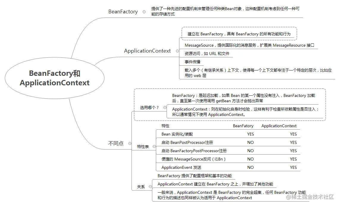 BeanFactory和ApplicationContext