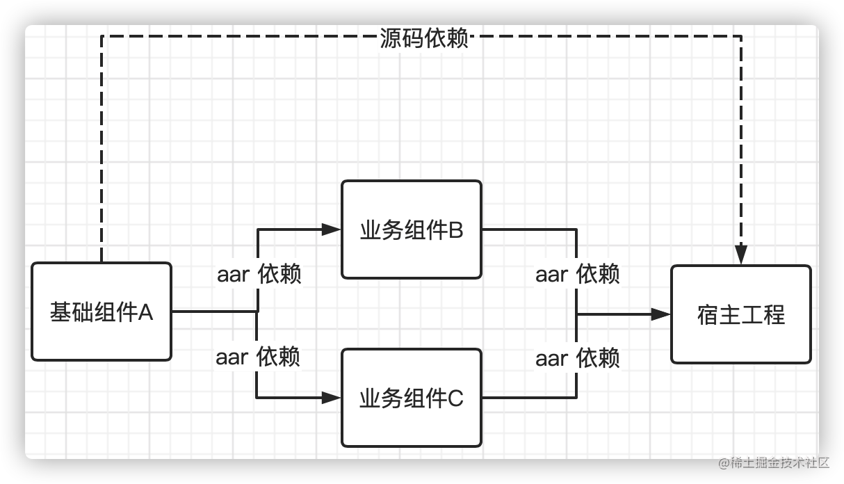 How does Android component engineering elegantly debug the host project ...