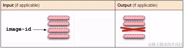 面试官：你简历中写用过docker，能说说容器和镜像的区别吗？