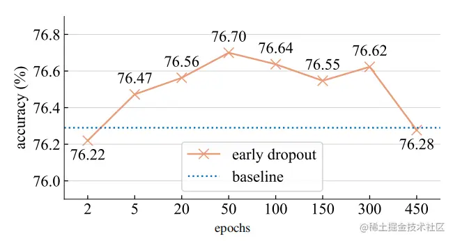 Early dropout epochs