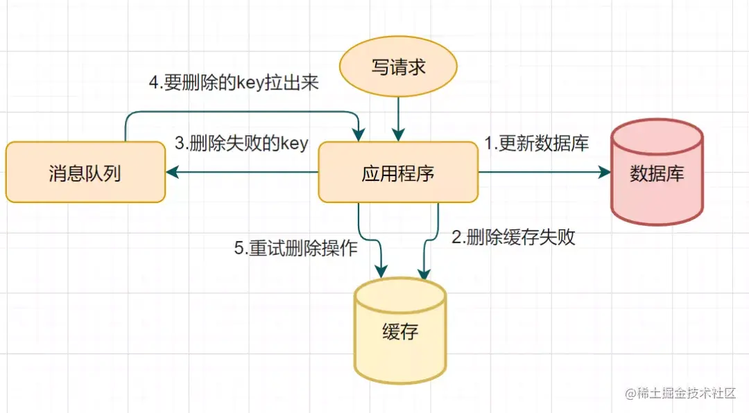 删除缓存重试流程