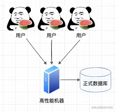 生产环境