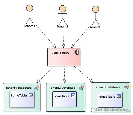 分离数据库类型