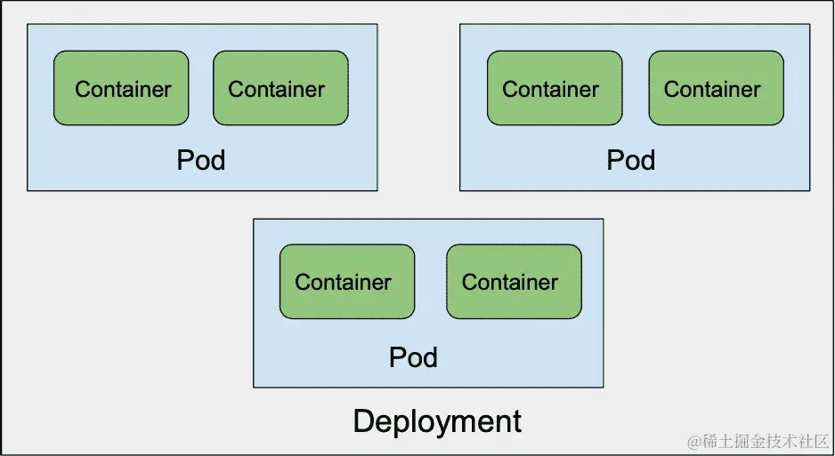 图 4.2 - 具有三个 Pod 的部署