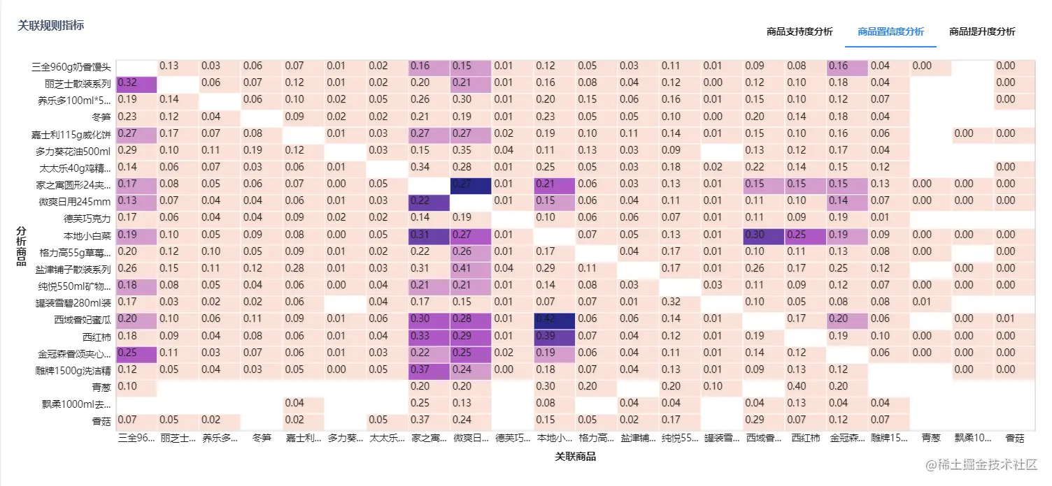 数据分析一定要懂的模型——购物篮模型