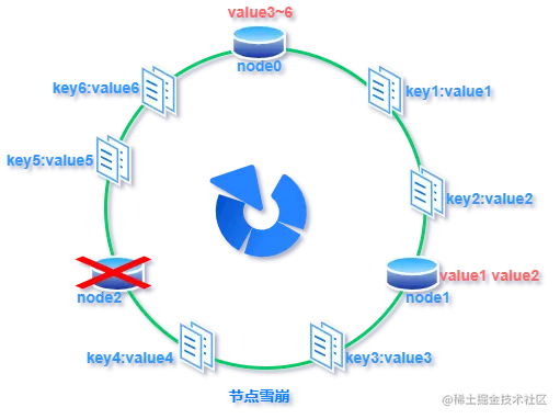 一致性哈希-节点雪崩