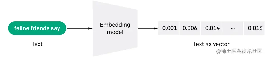 Introducing Text and Code Embeddings in the OpenAI API