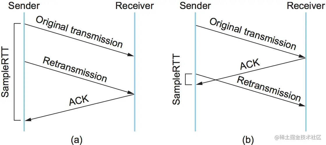 图21. 将ACK与(a)原始传输和(b)重传联系起来。