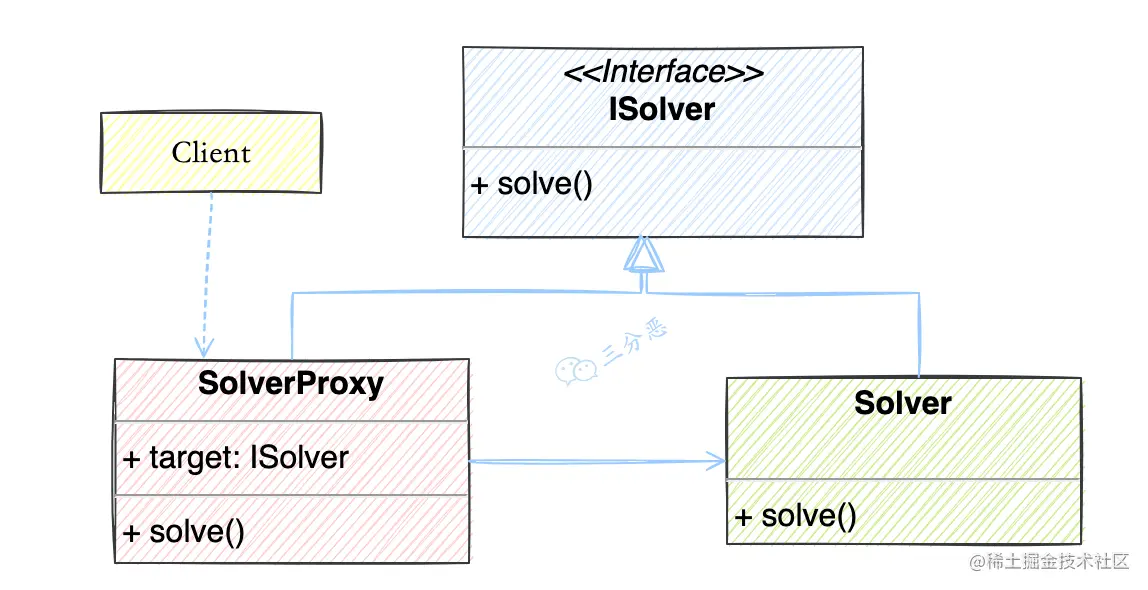 Solver静态代理类图