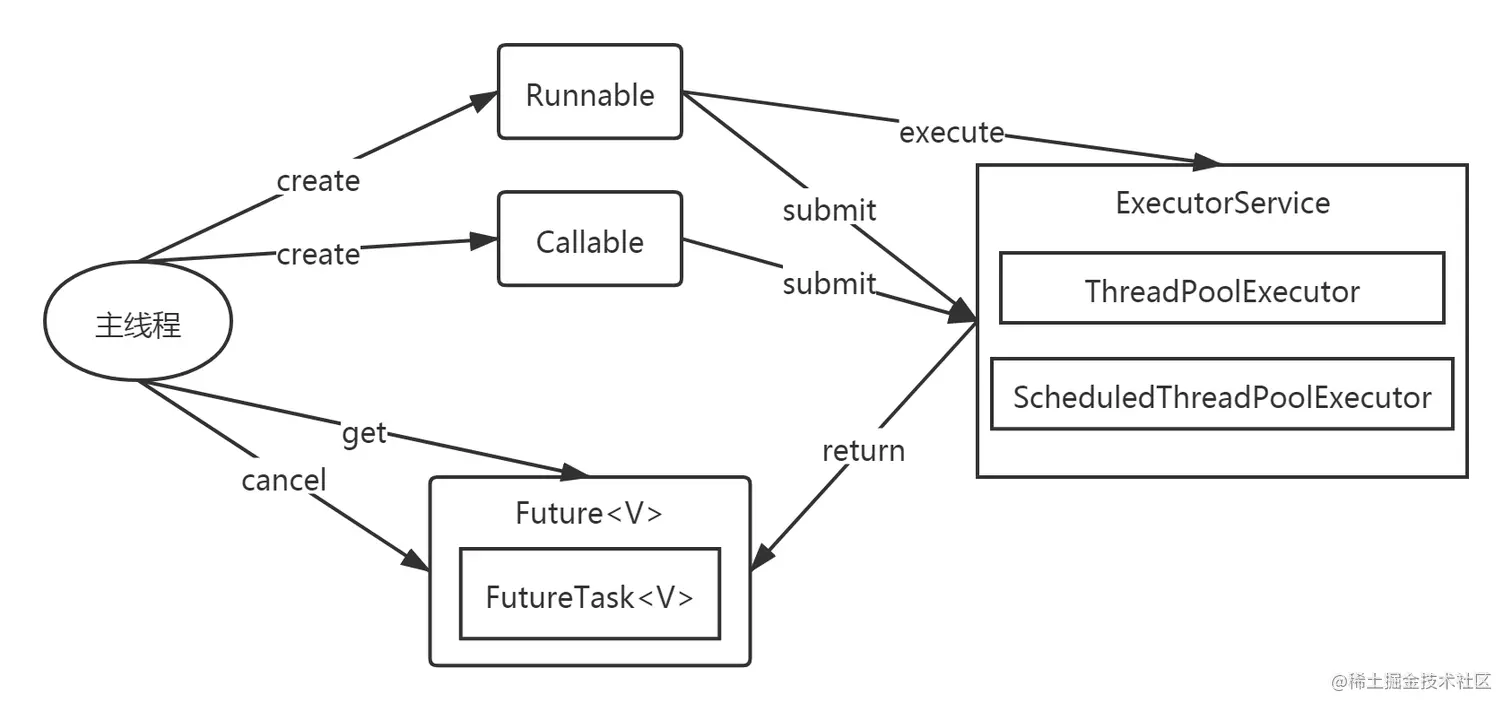 Executor框架的使用示意图
