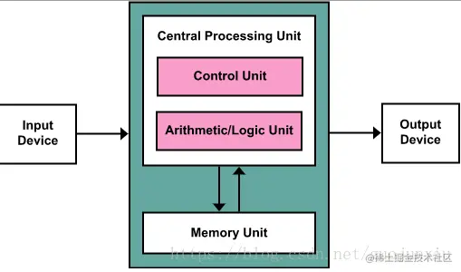 von Neumann architecture