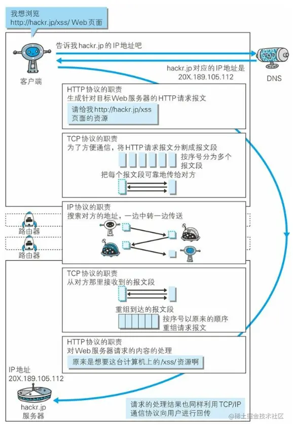  http 协议和 tcp 协议的流程图