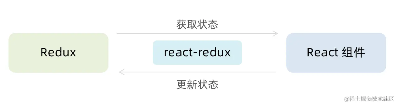 React-Redux原理