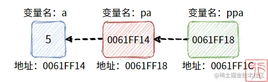 指向指针的指针